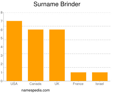 Familiennamen Brinder