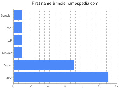 Given name Brindis