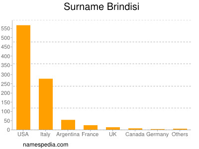 Familiennamen Brindisi