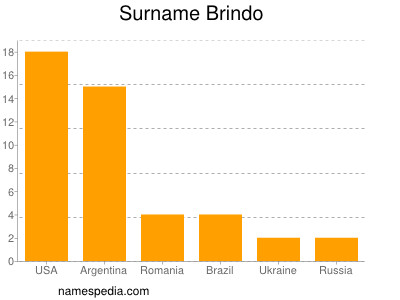 Familiennamen Brindo