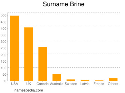 Familiennamen Brine