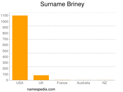 Familiennamen Briney