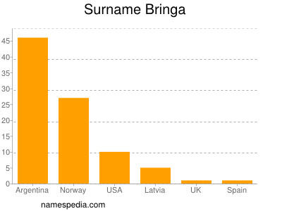 Familiennamen Bringa