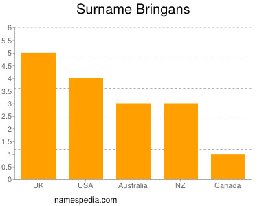 Surname Bringans
