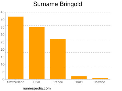 Familiennamen Bringold