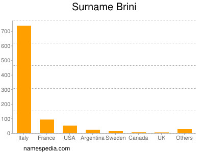 Familiennamen Brini