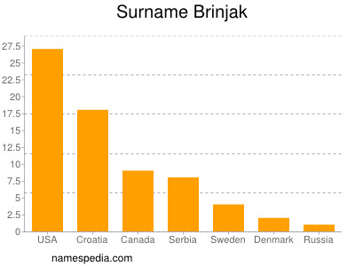 Surname Brinjak