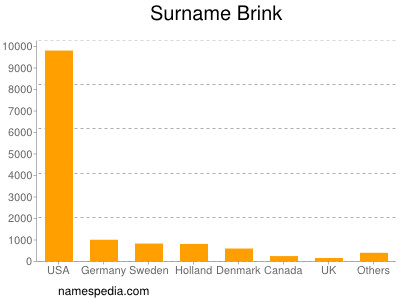 Familiennamen Brink