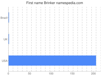 prenom Brinker