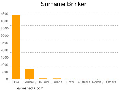 Familiennamen Brinker