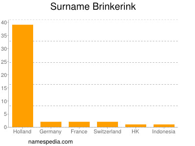 Familiennamen Brinkerink