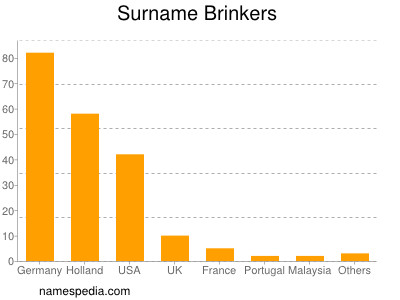 Surname Brinkers