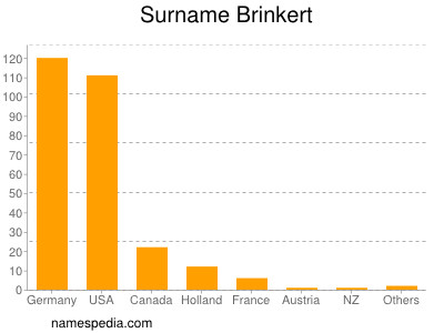 Familiennamen Brinkert