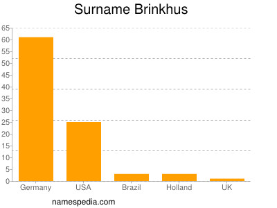 nom Brinkhus