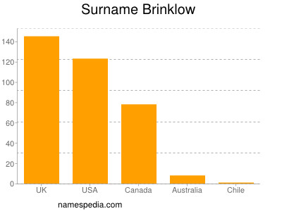 Familiennamen Brinklow