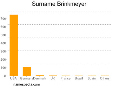 Familiennamen Brinkmeyer