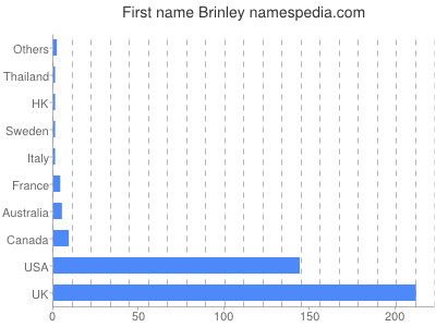 Vornamen Brinley