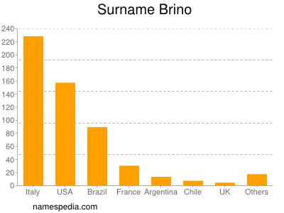 Familiennamen Brino