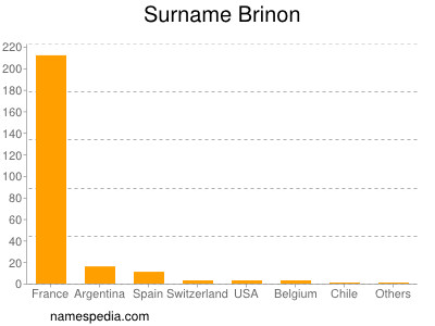 Familiennamen Brinon