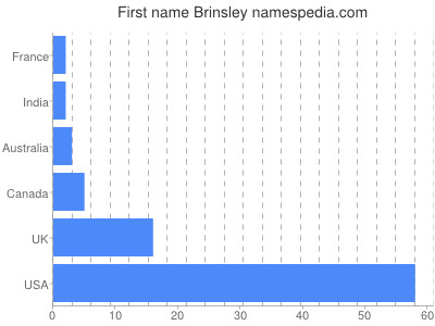 prenom Brinsley