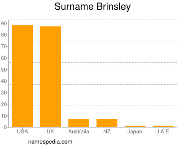Surname Brinsley