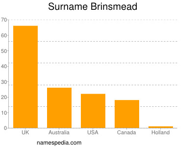 Familiennamen Brinsmead