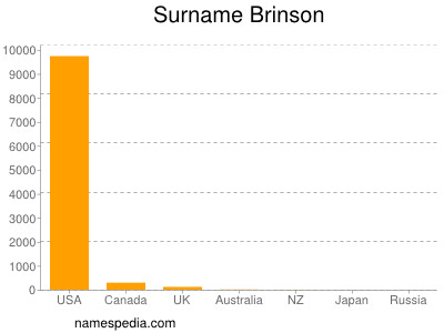 Familiennamen Brinson