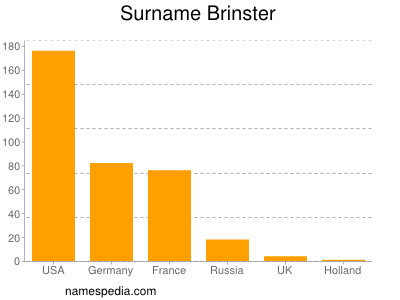 Familiennamen Brinster