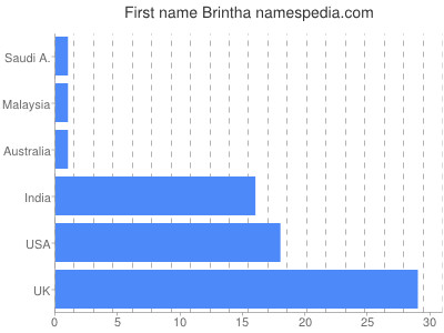 Vornamen Brintha