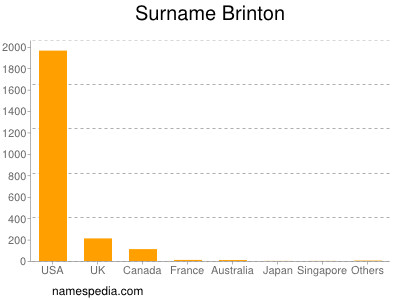 Familiennamen Brinton