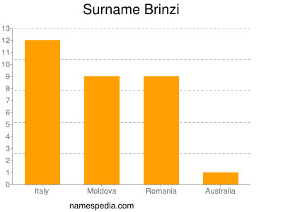 Familiennamen Brinzi