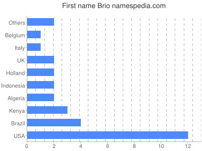 Given name Brio