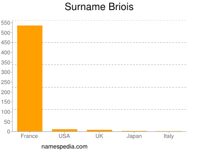 Familiennamen Briois