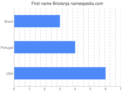 Vornamen Briolanja