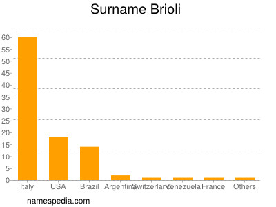 Familiennamen Brioli