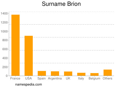 Familiennamen Brion