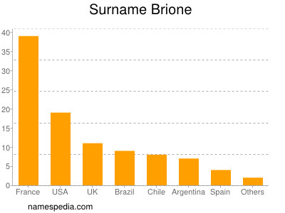 Surname Brione