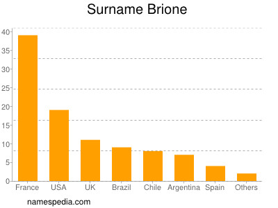 Familiennamen Brione