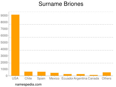 Familiennamen Briones