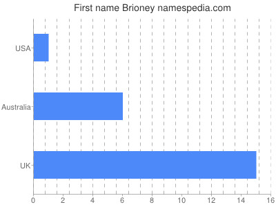 Given name Brioney