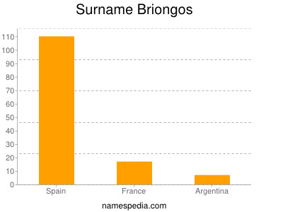 Familiennamen Briongos