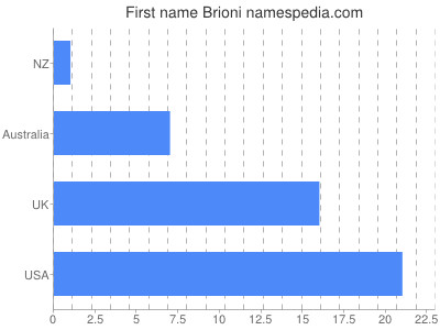 Given name Brioni