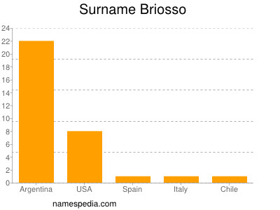 Familiennamen Briosso