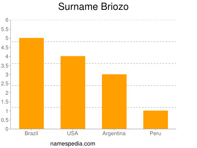 Familiennamen Briozo