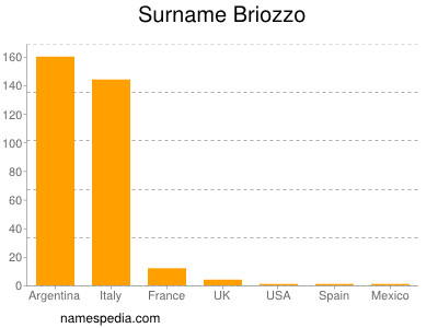 nom Briozzo