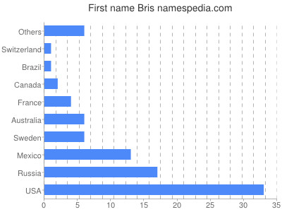 prenom Bris