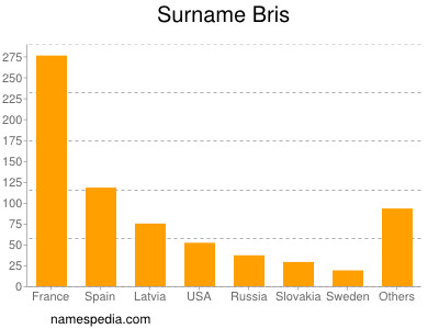 Familiennamen Bris