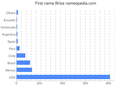 Vornamen Brisa