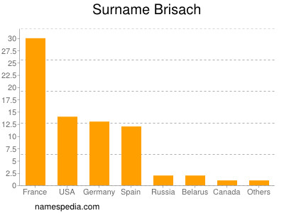 Familiennamen Brisach