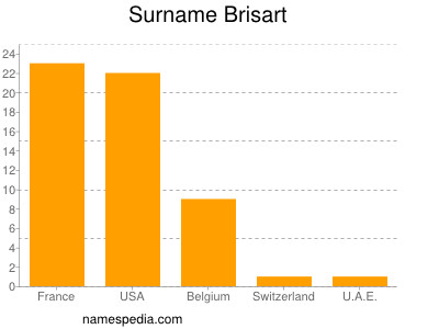 Familiennamen Brisart